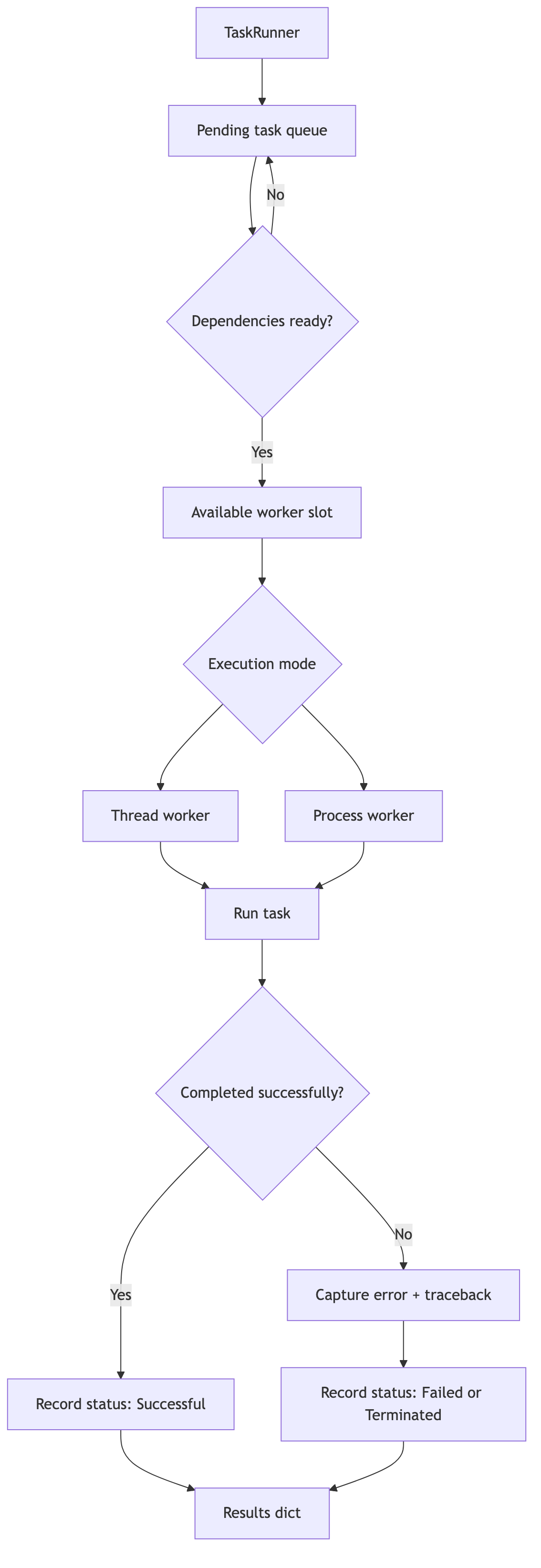 Concurra execution model