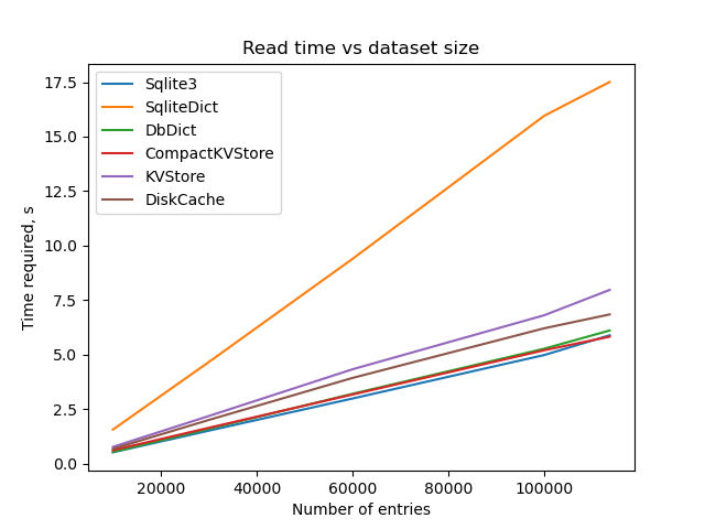 Read Time vs Dataset Size