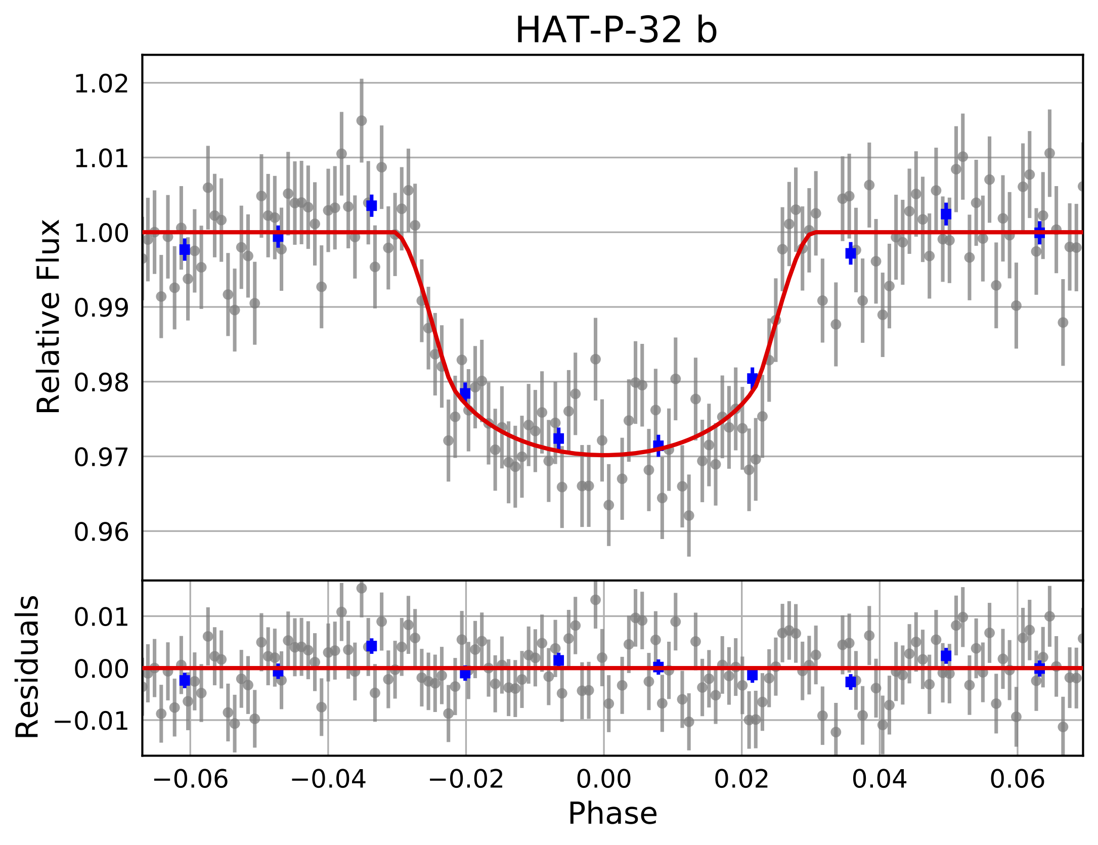 Lightcurve graph showing relative flux versus phase with error bars and interpolated curve.