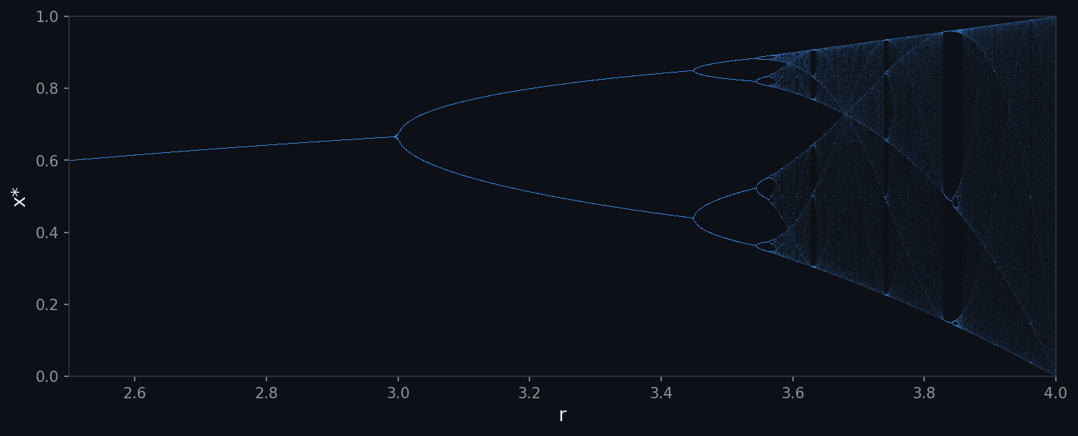 Bifurcation diagram of the logistic map