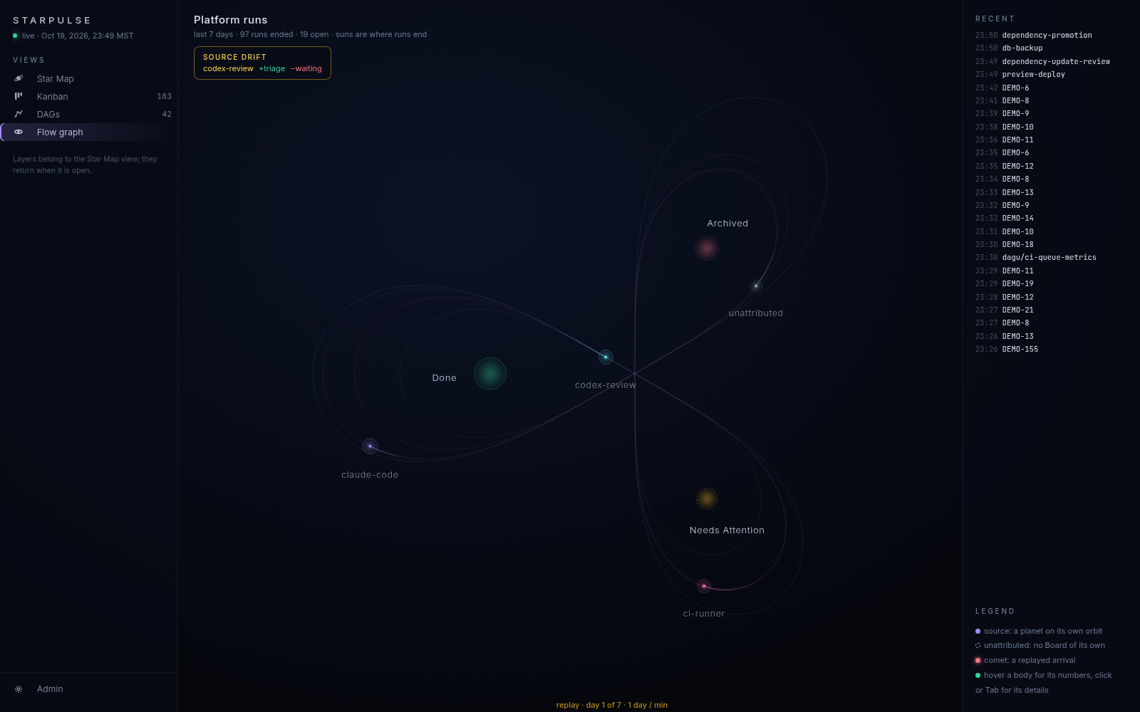 Orbit view