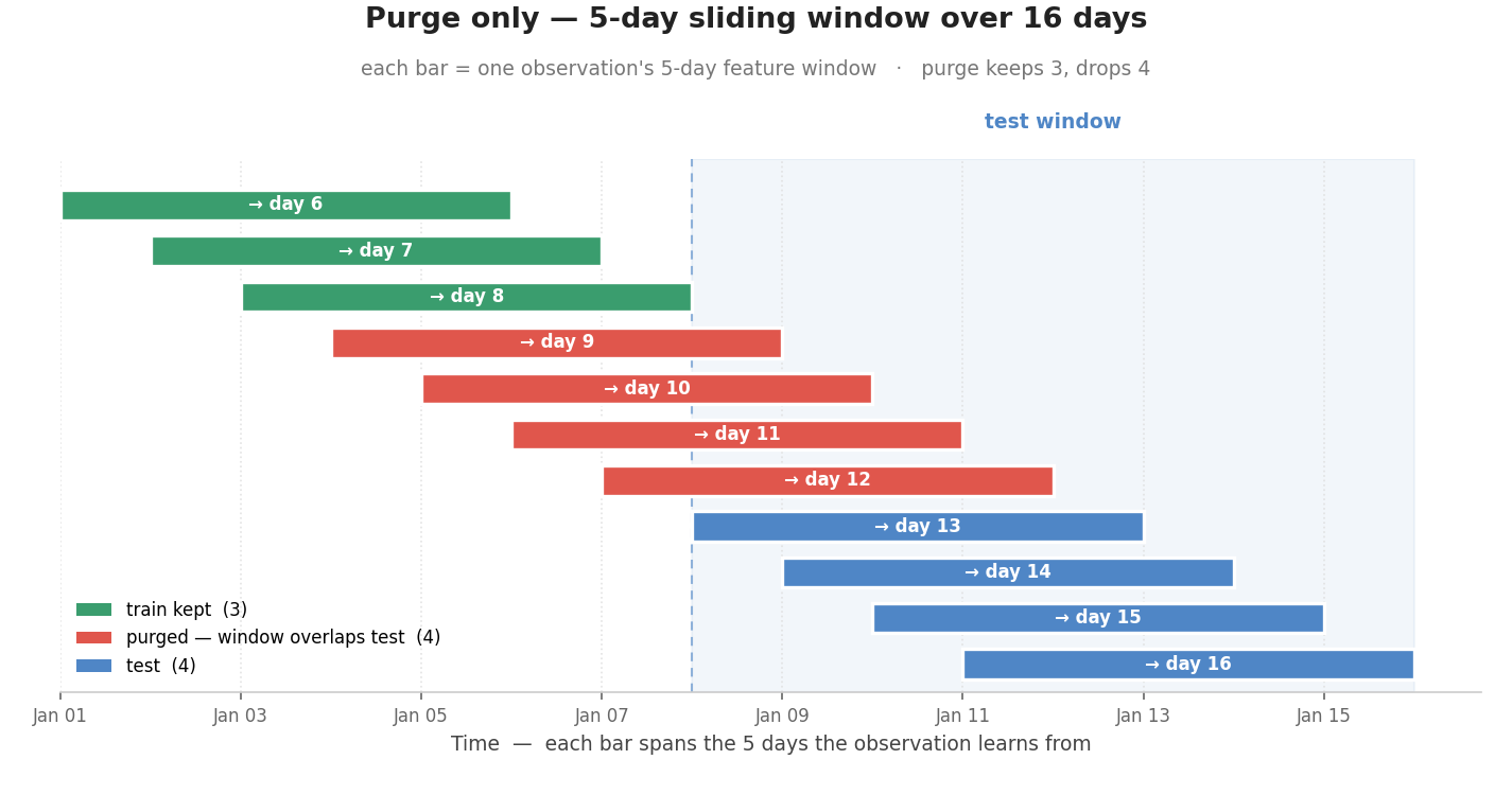 Purge on a 5-day sliding window: training observations whose feature window overlaps the test window are dropped, leaving a clean gap before the test block.