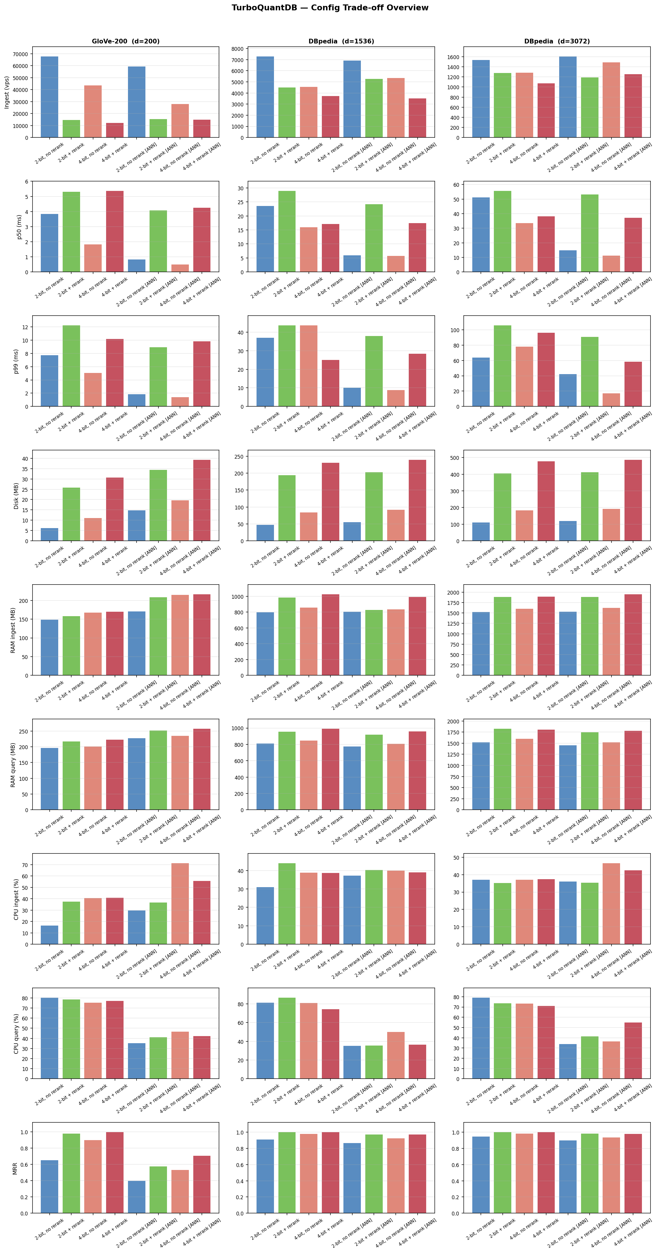 Config trade-off overview — latency, disk, RAM, CPU