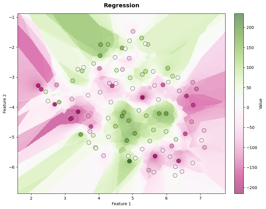 Regression visualization