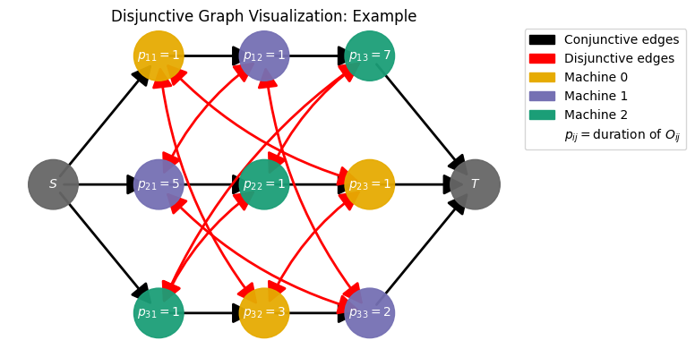 Example Disjunctive Graph