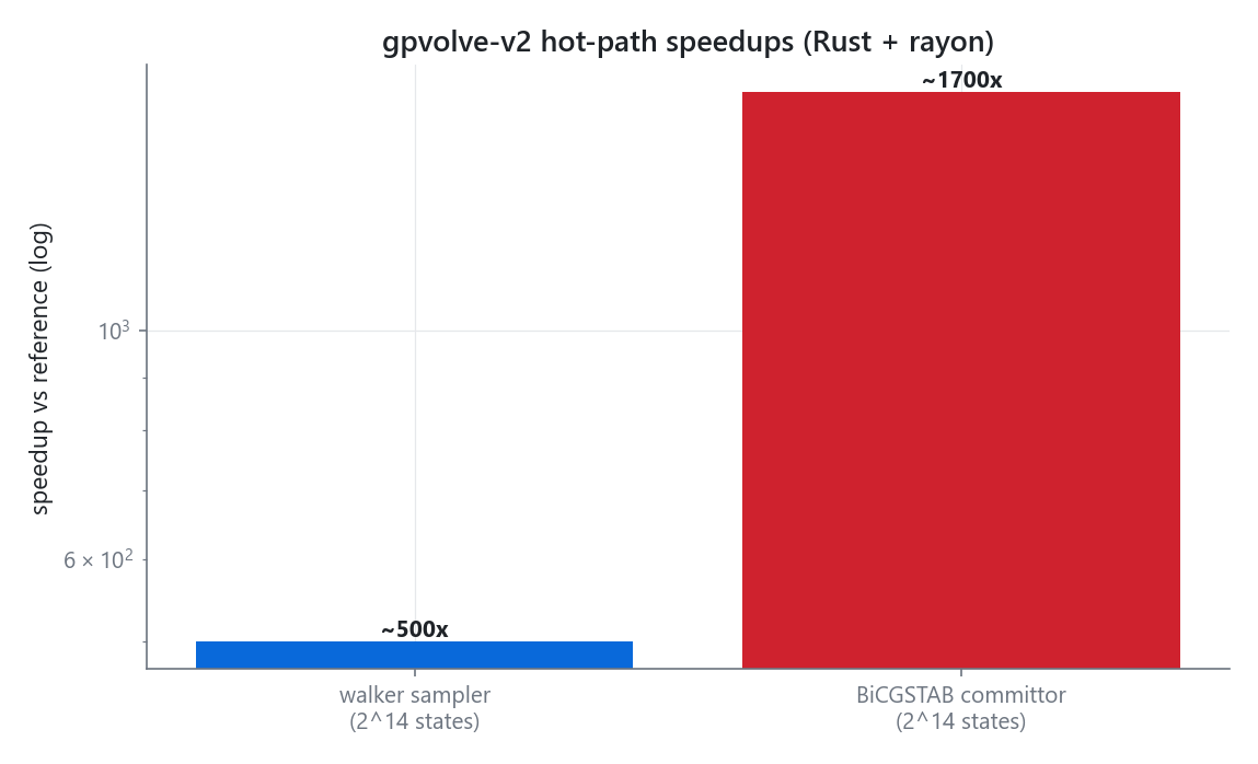 Rust versus pure-Python runtime for the walker sampler and committor solver across state-space sizes