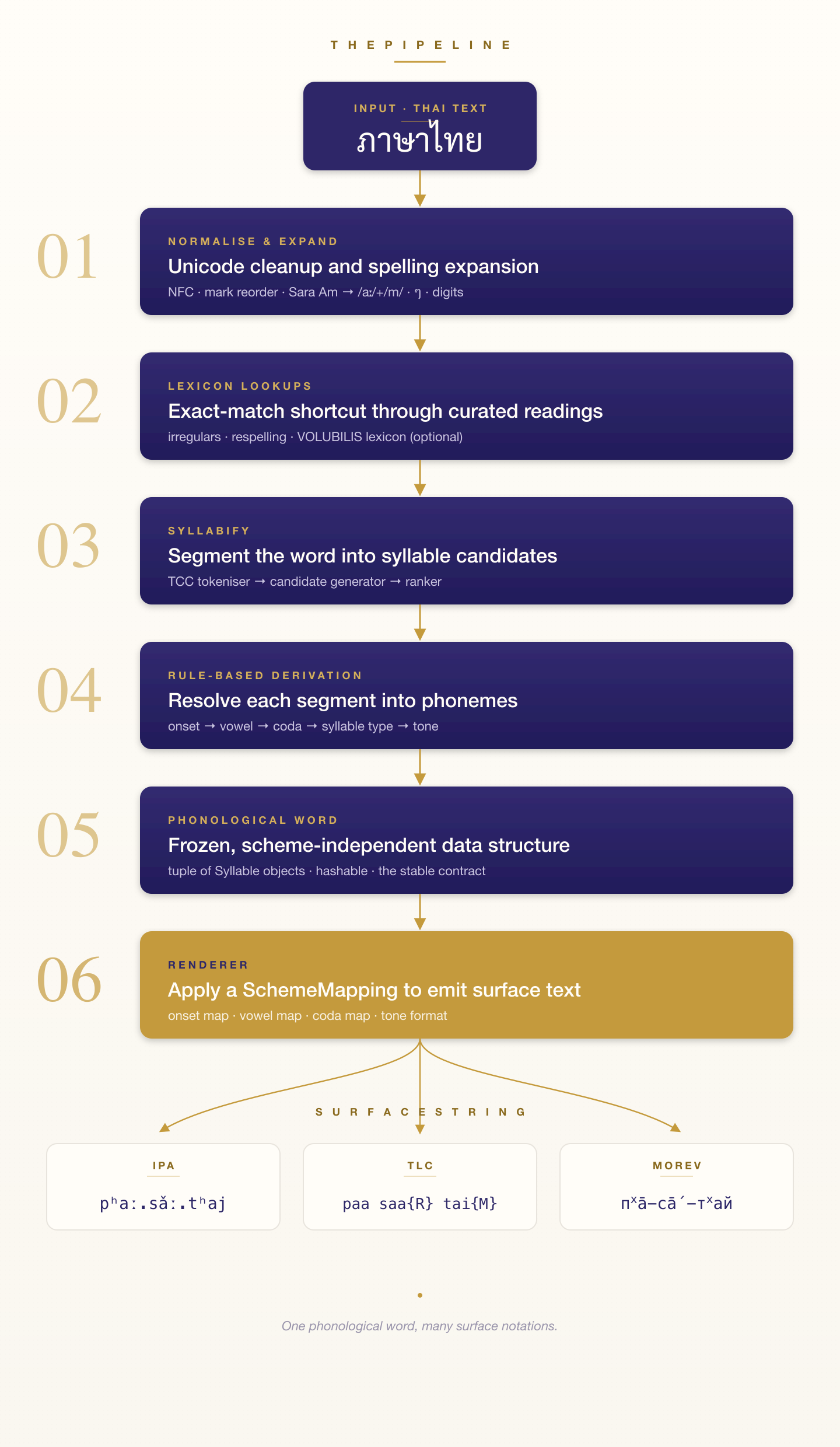 The thaiphon pipeline — Thai text flows through normalisation, lexicon lookup, syllabification, rule-based derivation, the phonological word data contract, and the renderer, fanning out to IPA, TLC, or Morev surface strings
