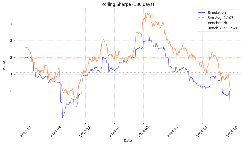 Rolling Sharpe Ratio