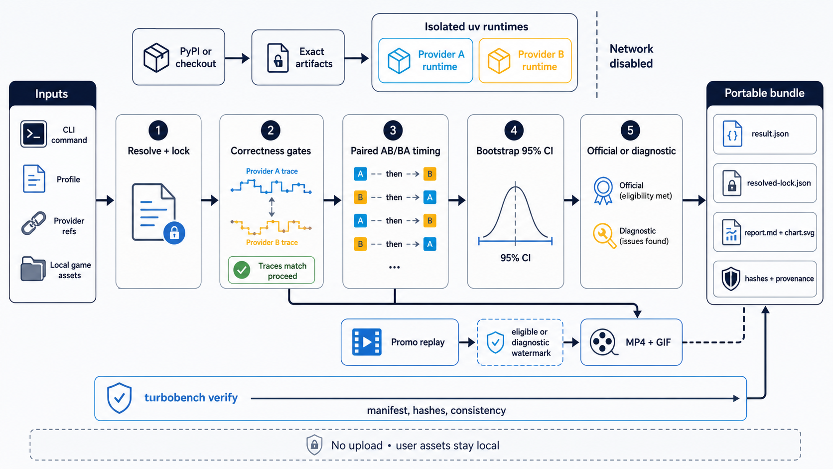 turbobench matched-comparison architecture