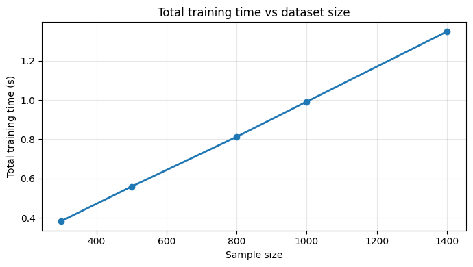 Neural Network — training time vs sample size