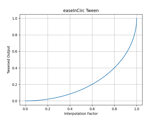 pytweening.easeInCirc()