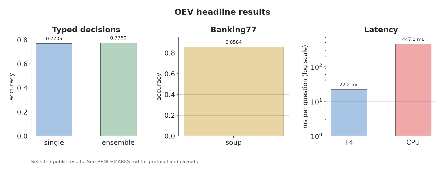 OEV headline results: typed-decisions accuracy, Banking77 accuracy, and hardware-separated latency