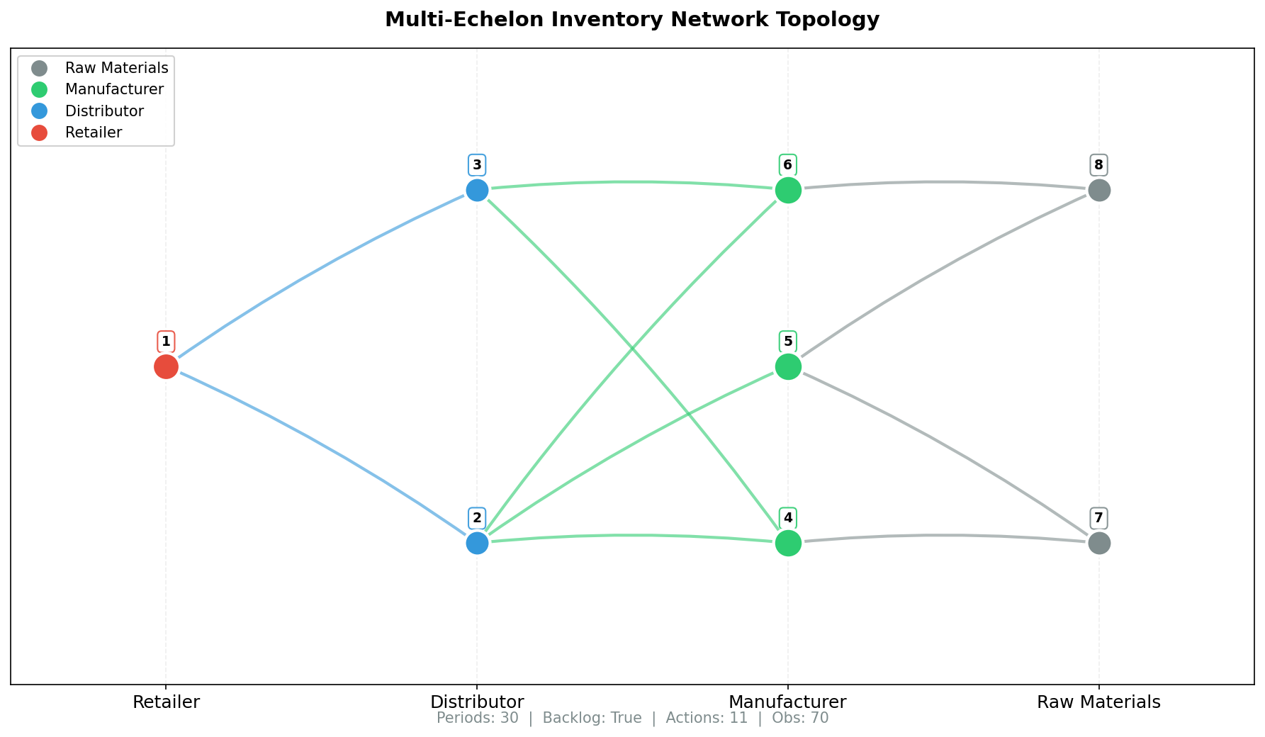 Multi-Echelon Network Topology