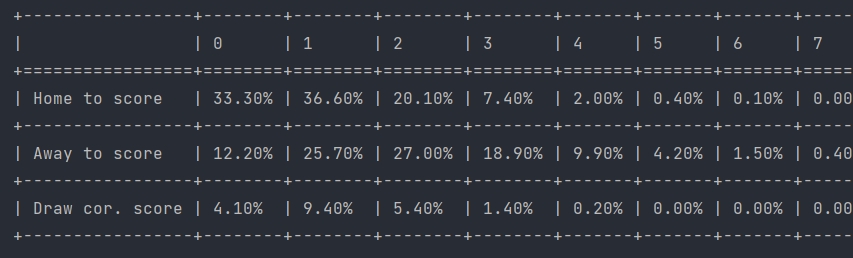 Probability Table