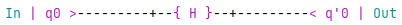 Circuit with 1 qubit q0 and Hadamard Gate H applied onto q0.