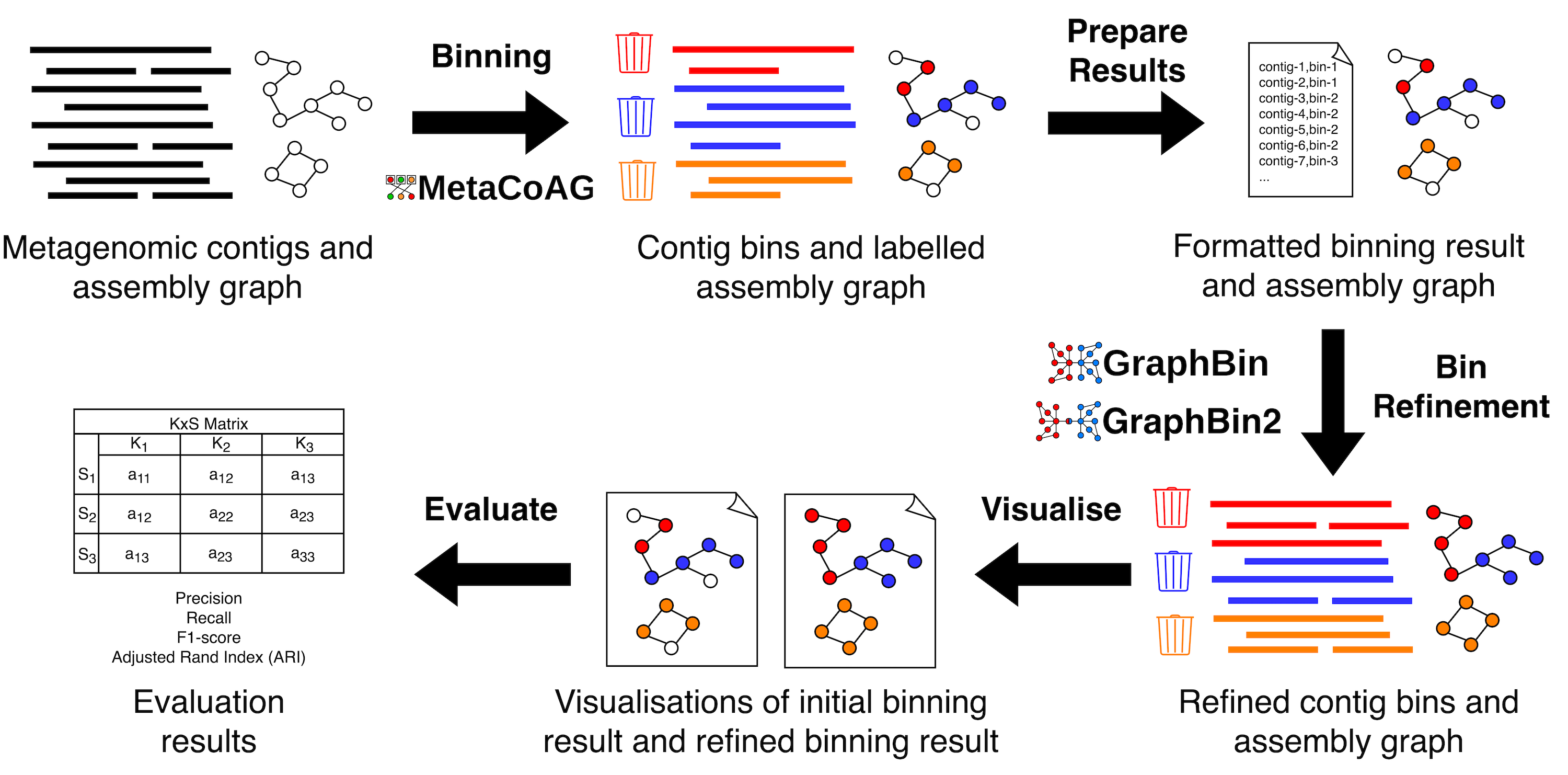 Initial binning