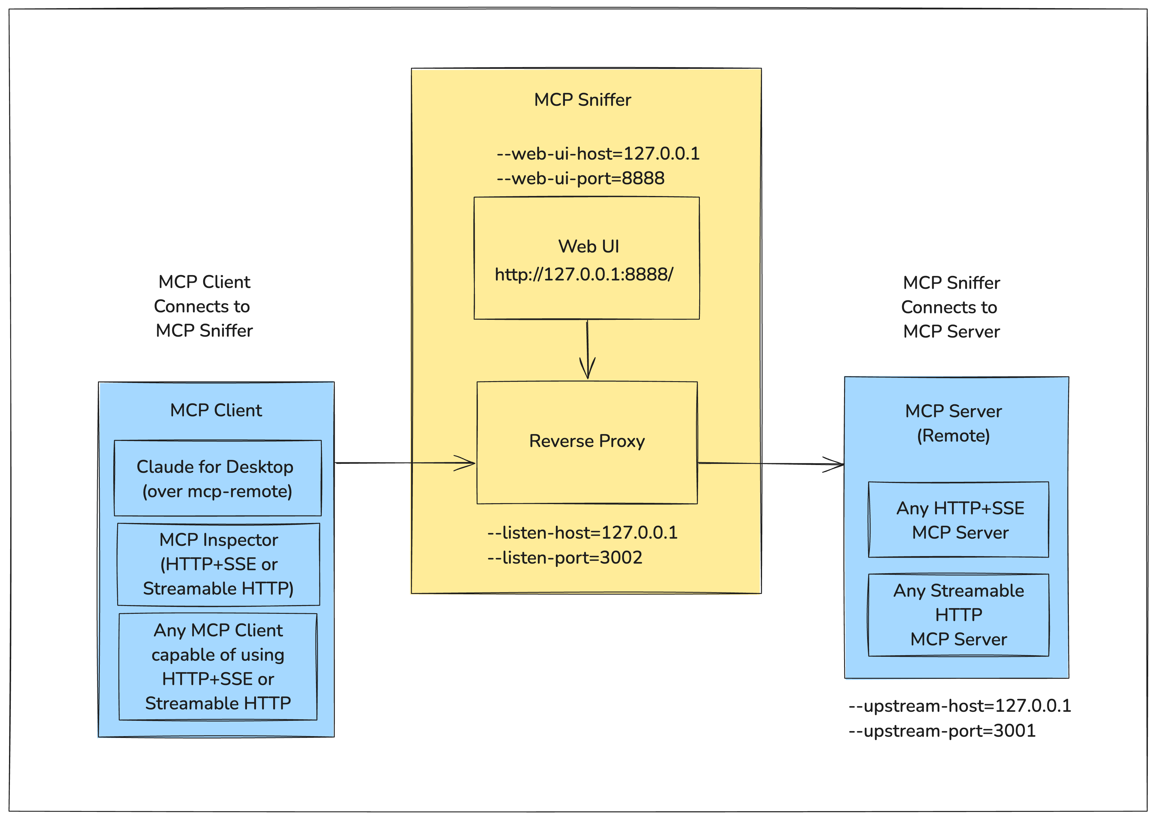 Flow Diagram