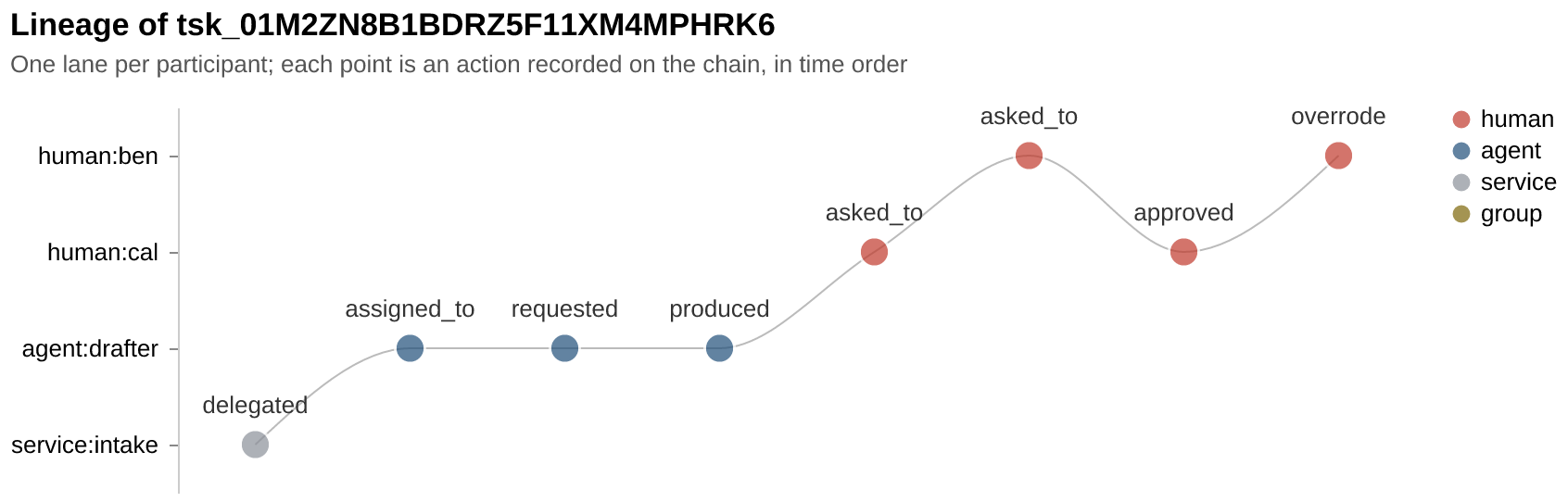 Lineage of one task