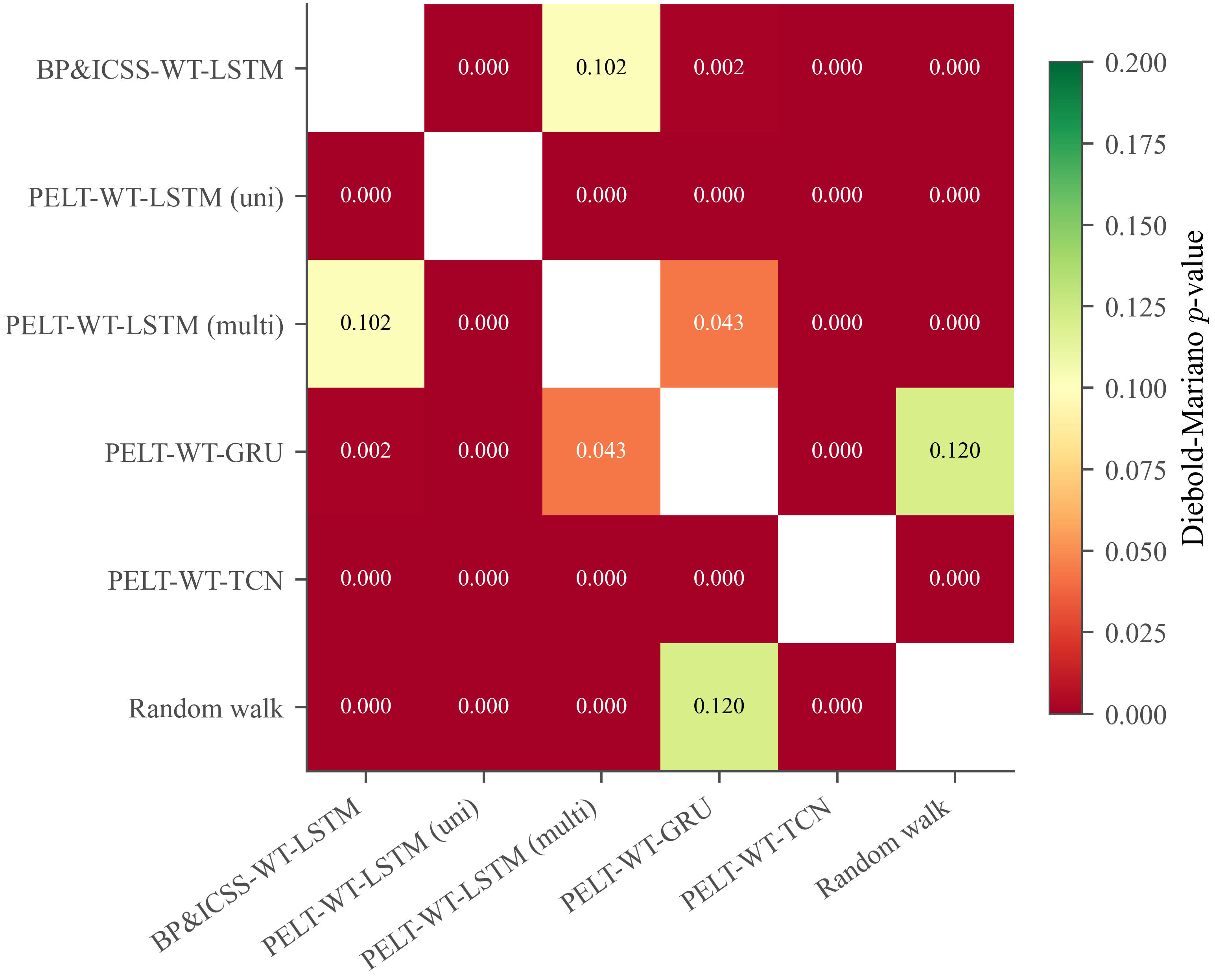 Diebold-Mariano p-values