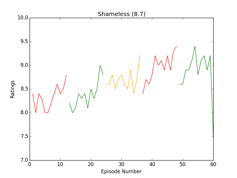 https://raw.githubusercontent.com/leosartaj/tvstats/master/data/graphs/shameless.png