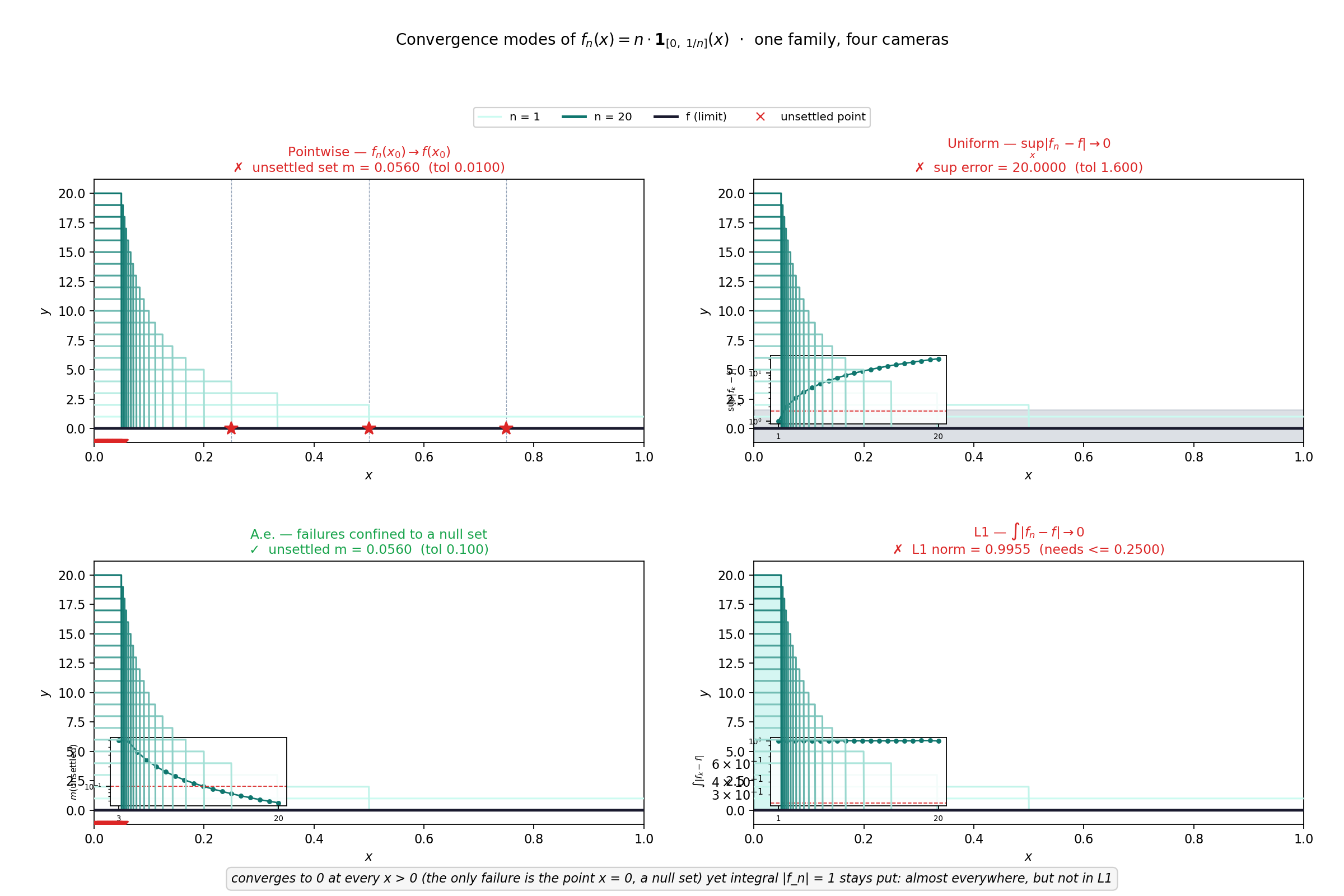 Thin spike: a.e. but not L1