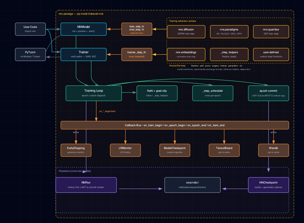 NNx architecture