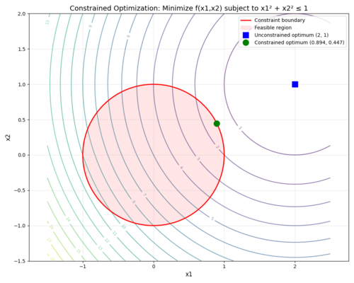 Minimal Distance Problem