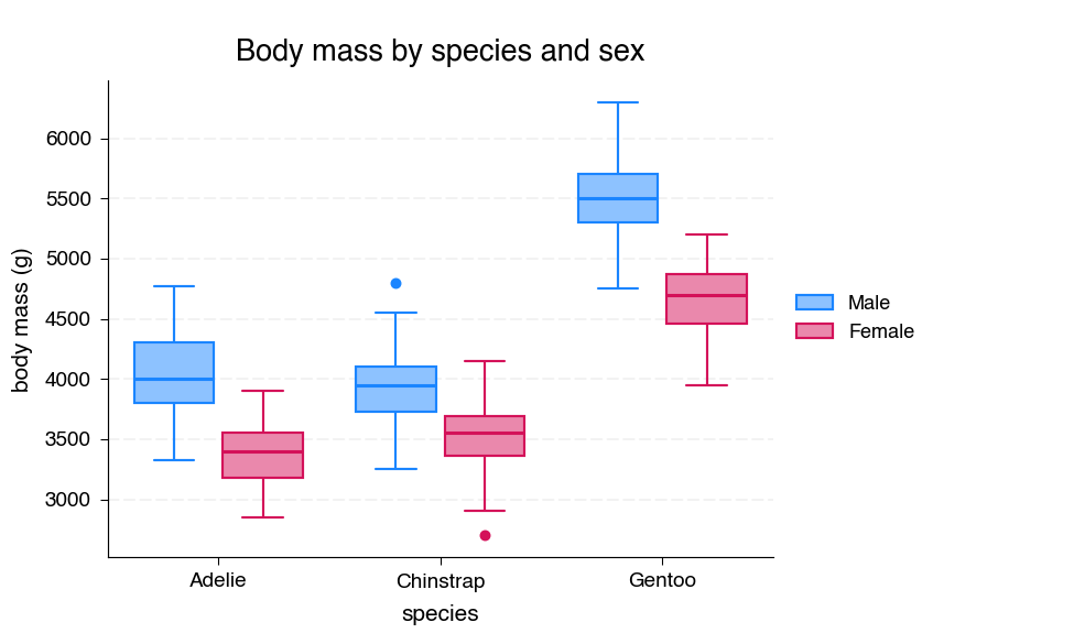 box plot example
