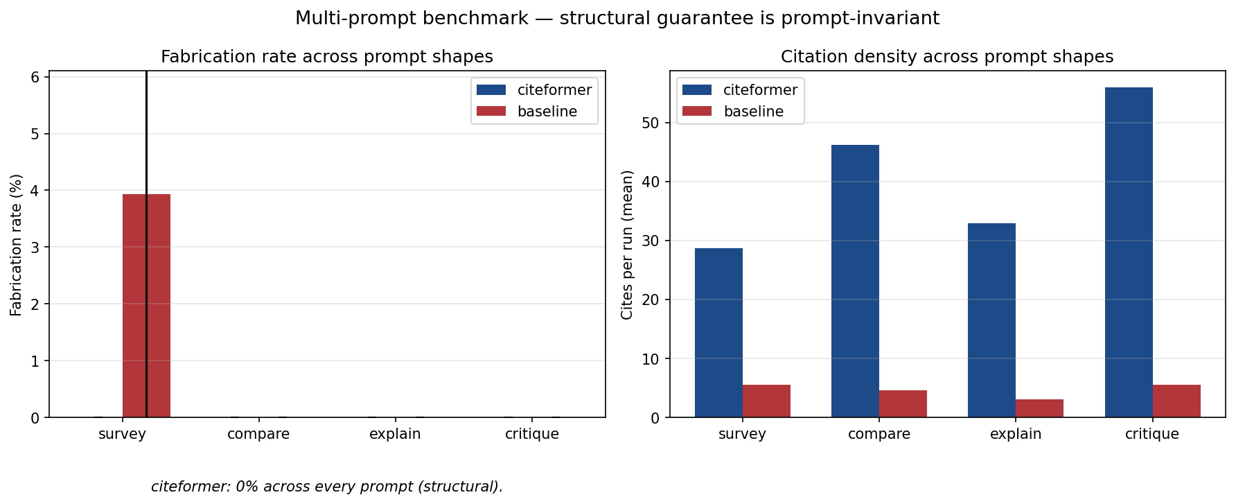 Multi-prompt summary