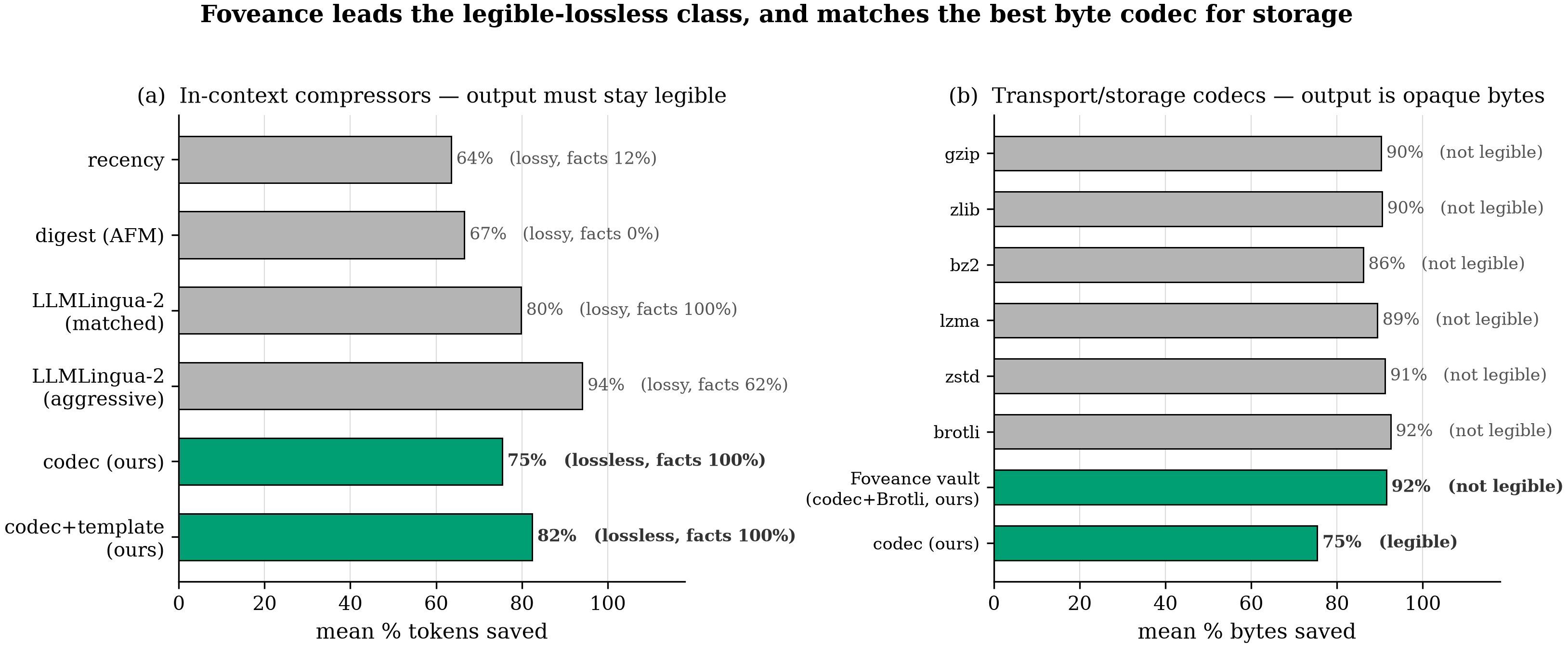 head-to-head by class: only Foveance is lossless while staying model-readable