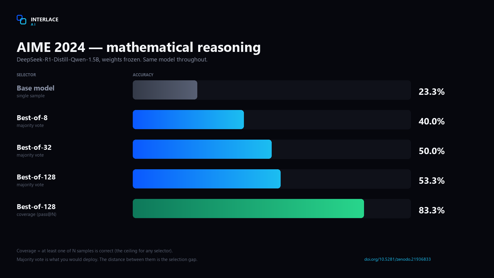 AIME results
