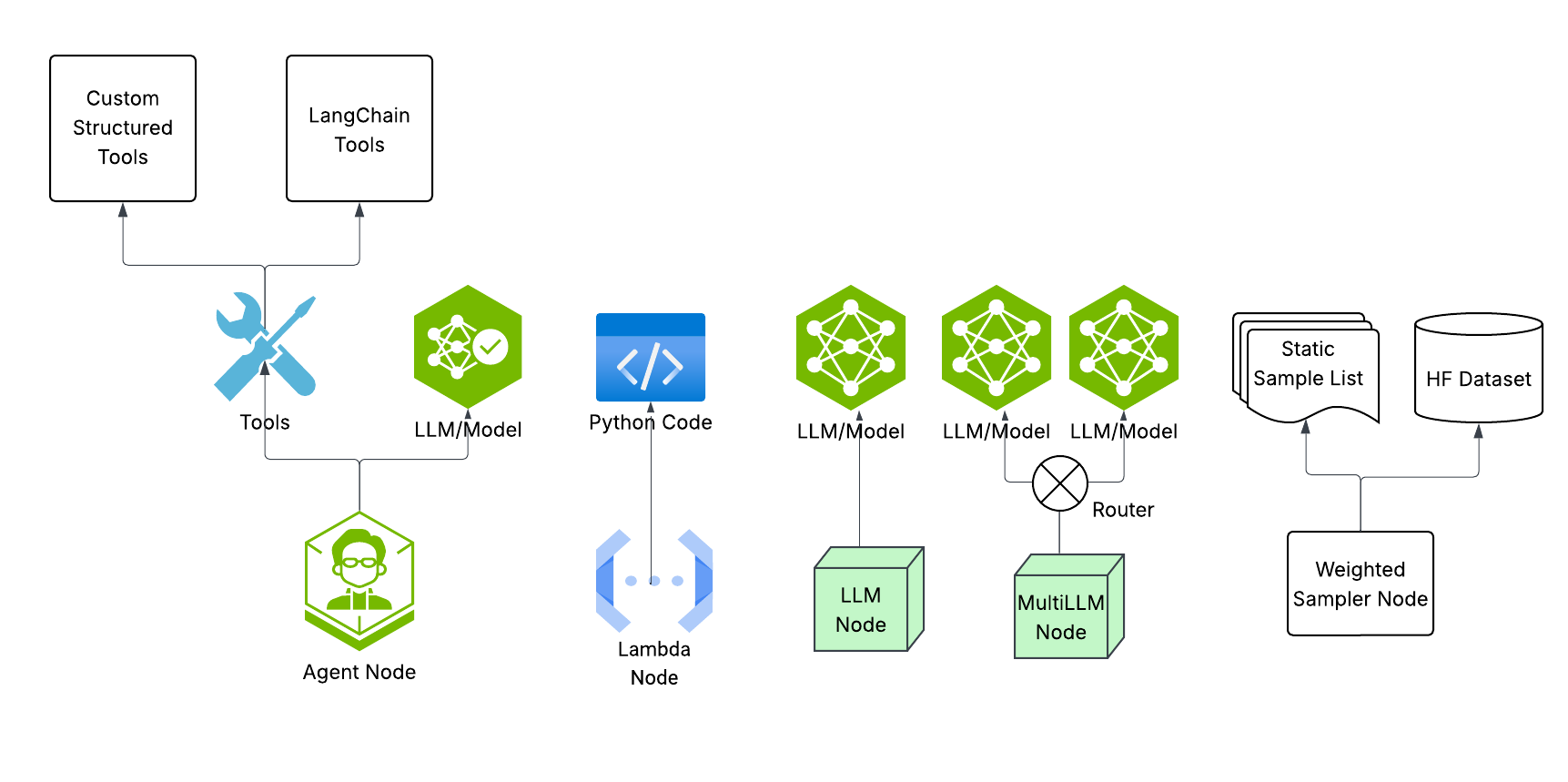 Nodes