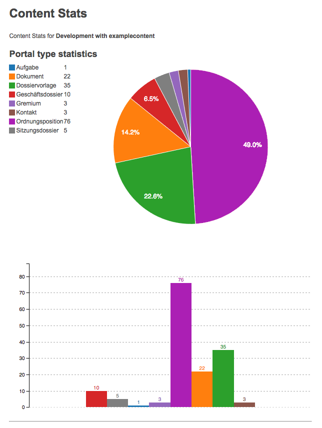 https://raw.githubusercontent.com/4teamwork/ftw.contentstats/master/docs/content-stats-view.png