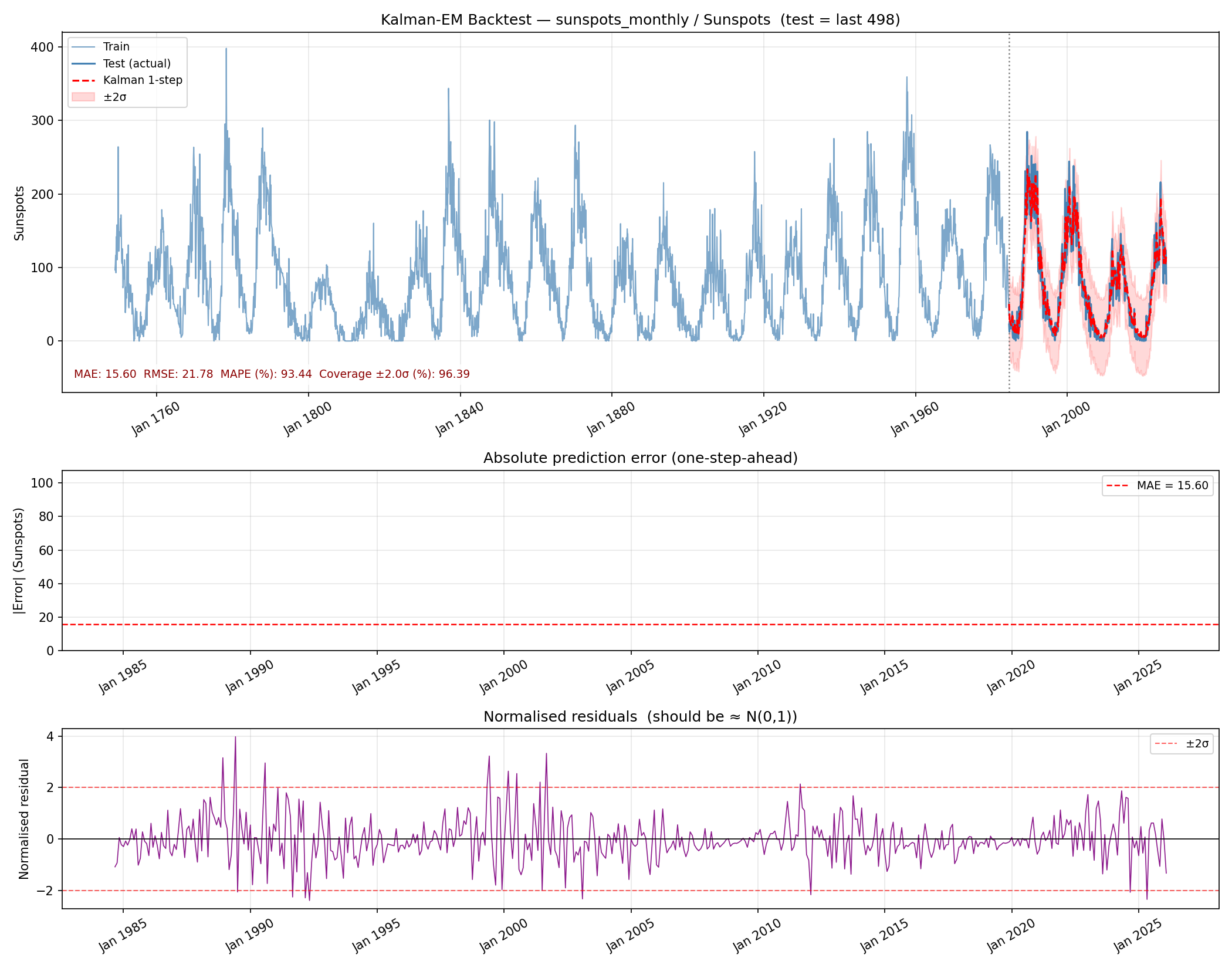 Sunspot backtest