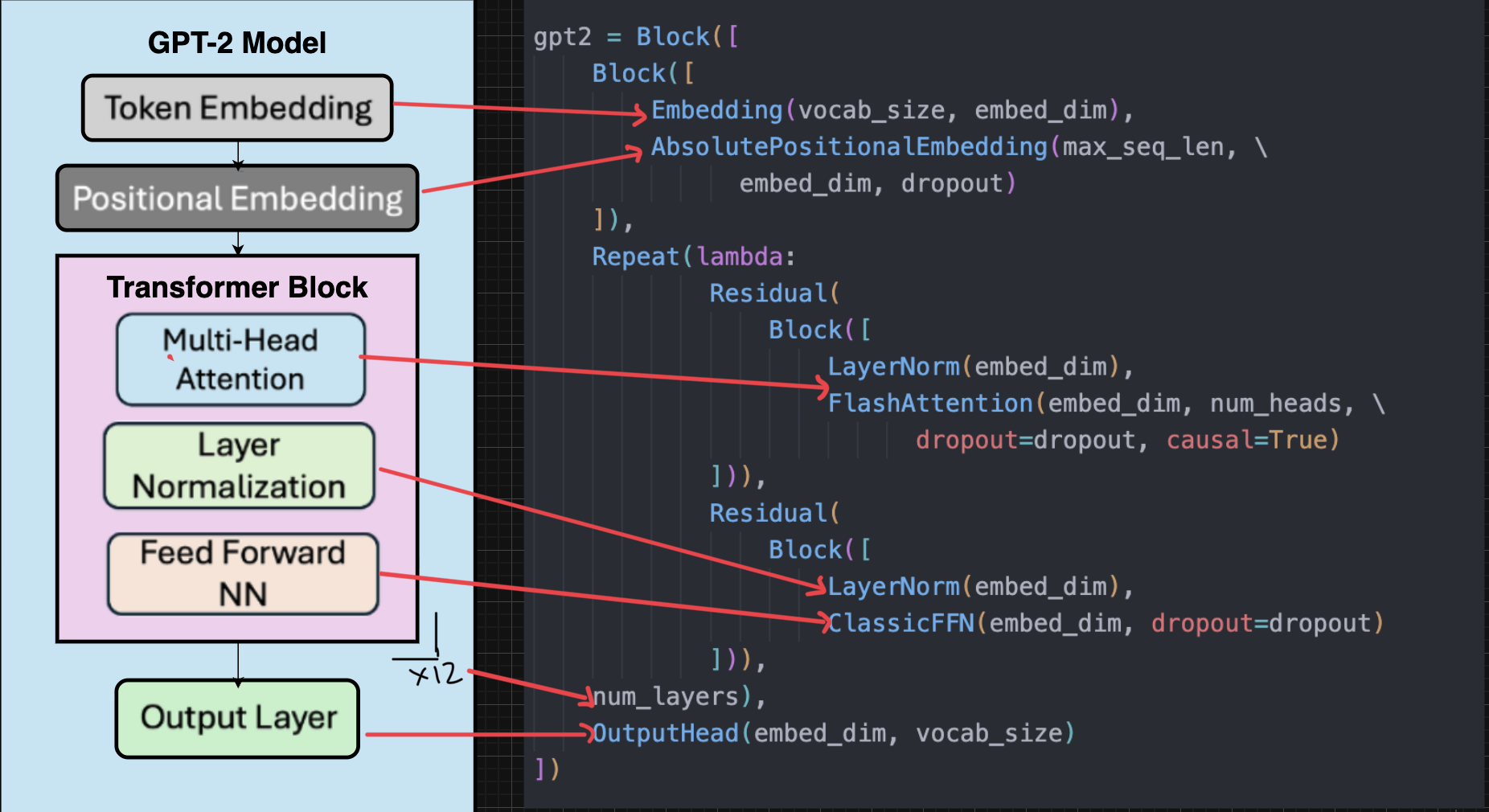Image showing comparison between GPT2 architecture and GPT2 code using olm