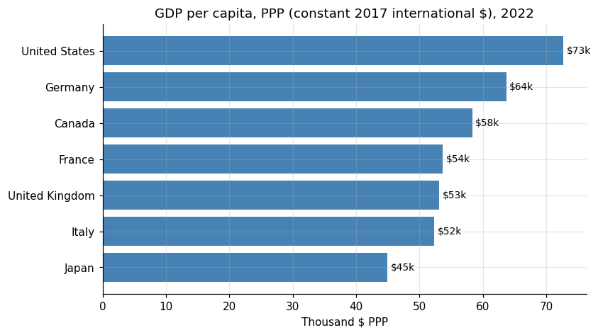 G7 GDP per capita PPP, 2022