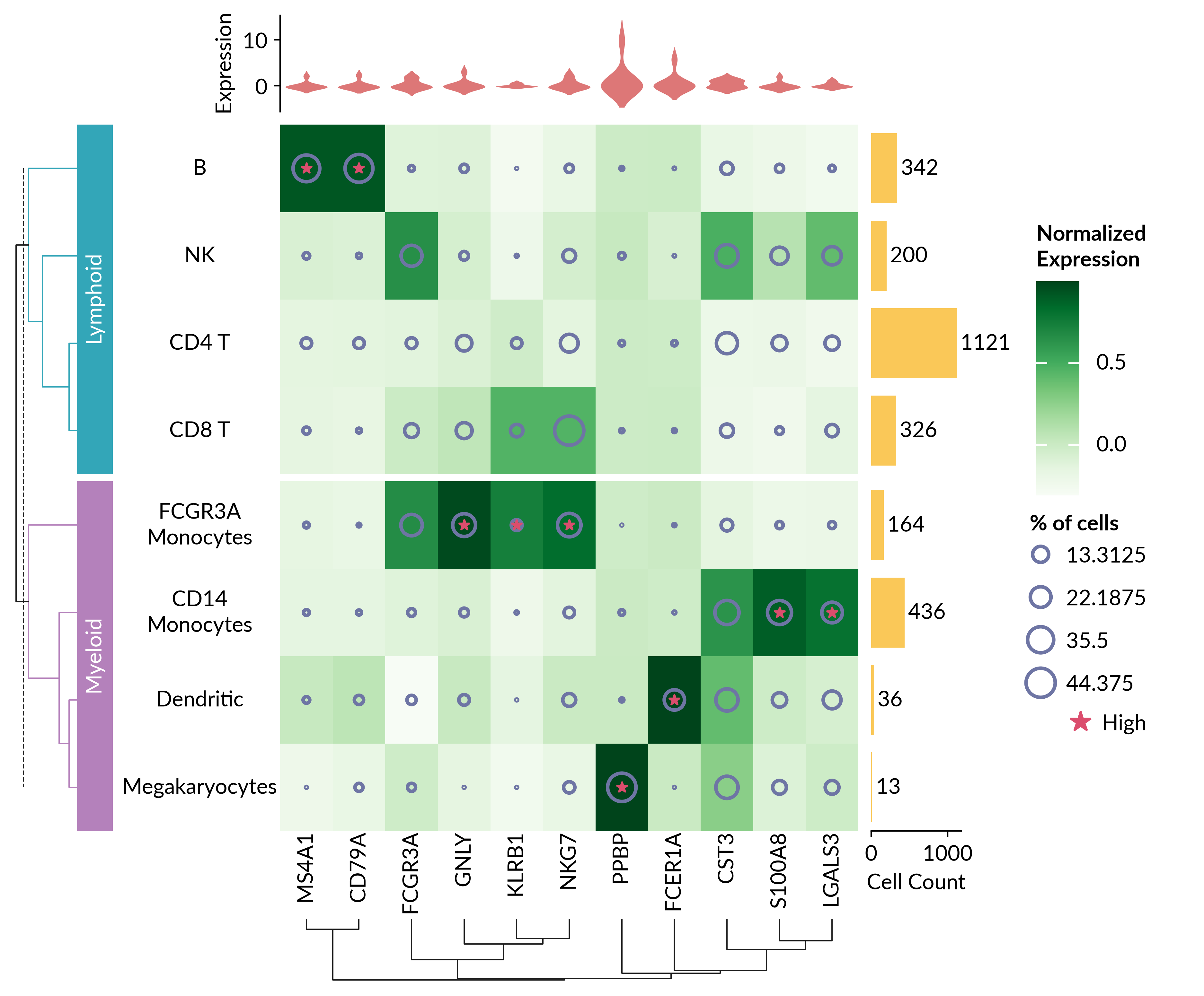 Annotated heatmap of marker gene expression across PBMC 3k cell types