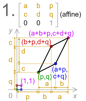 Example transformation