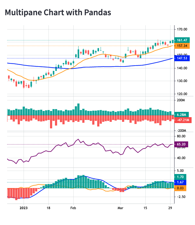 Multi Pane Chart with Pandas