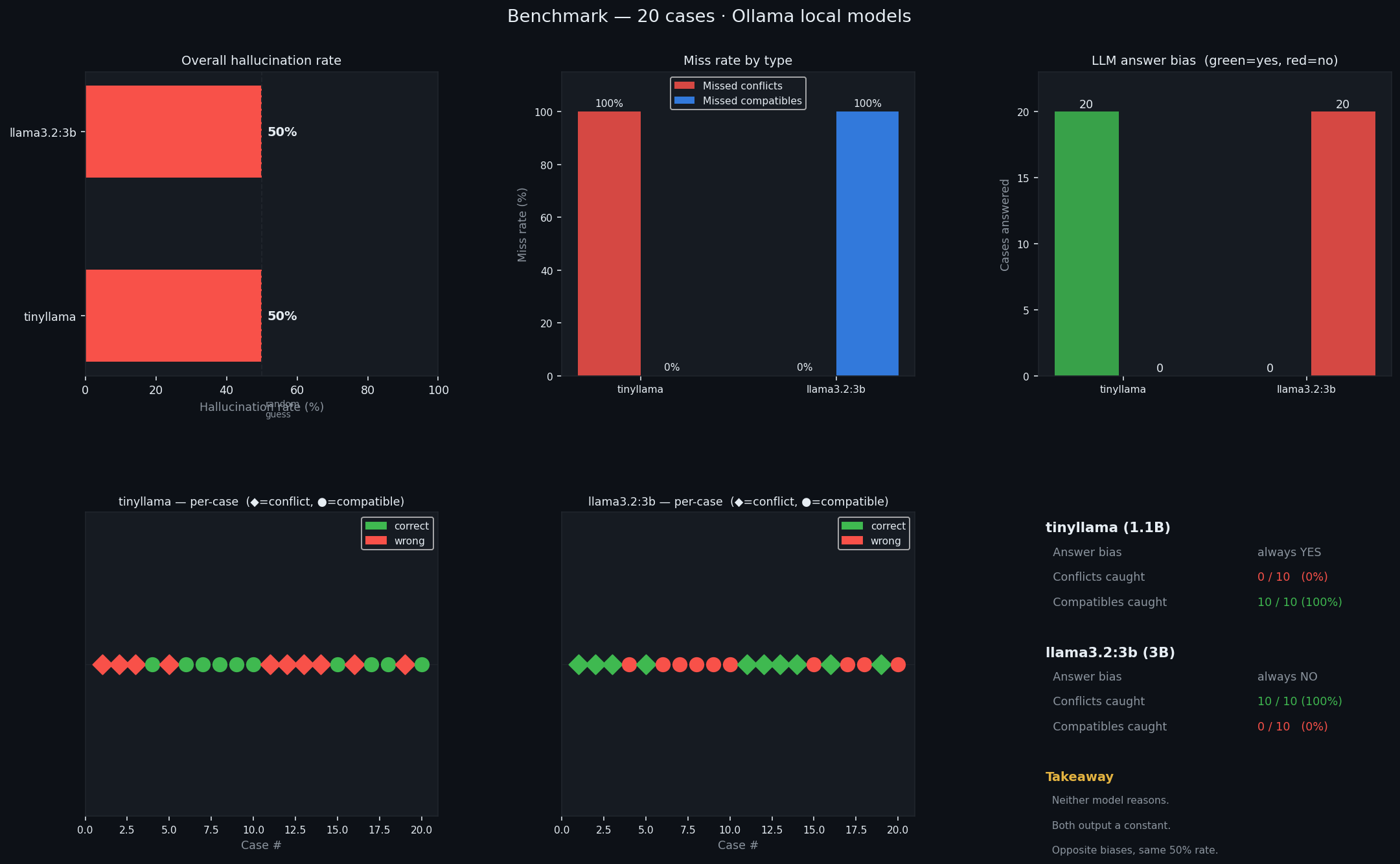 Benchmark results — 20 cases