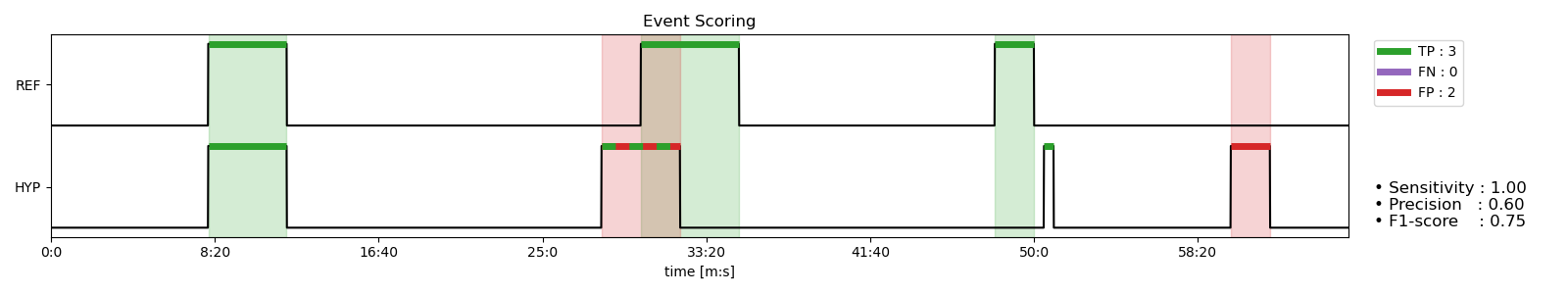 Illustration of event based scoring.
