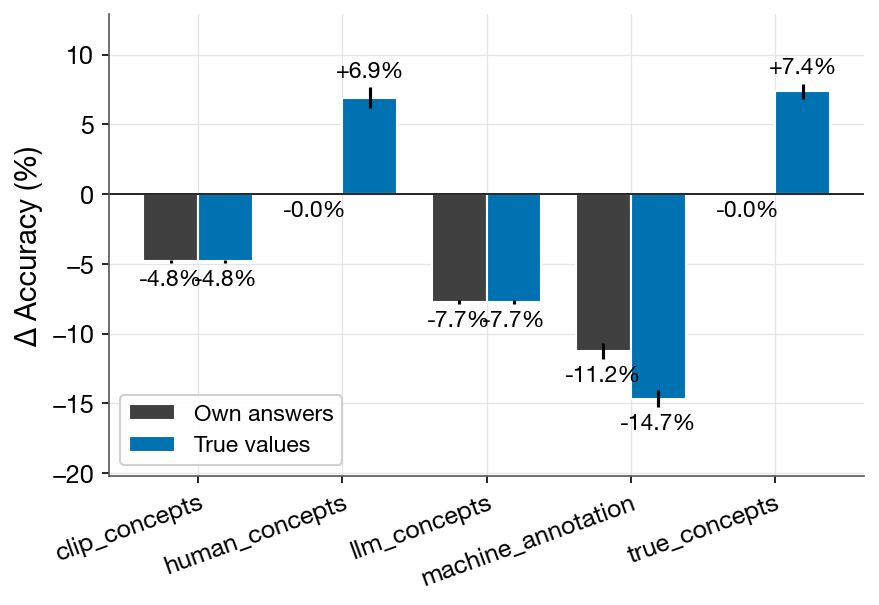 Change in accuracy with the model's own answers against the true values