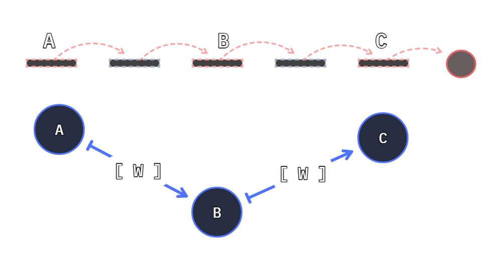 3 nodes linear chain