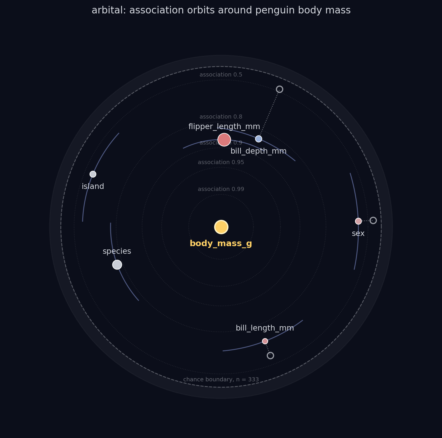 arbital orbit plot: association orbits around penguin body mass