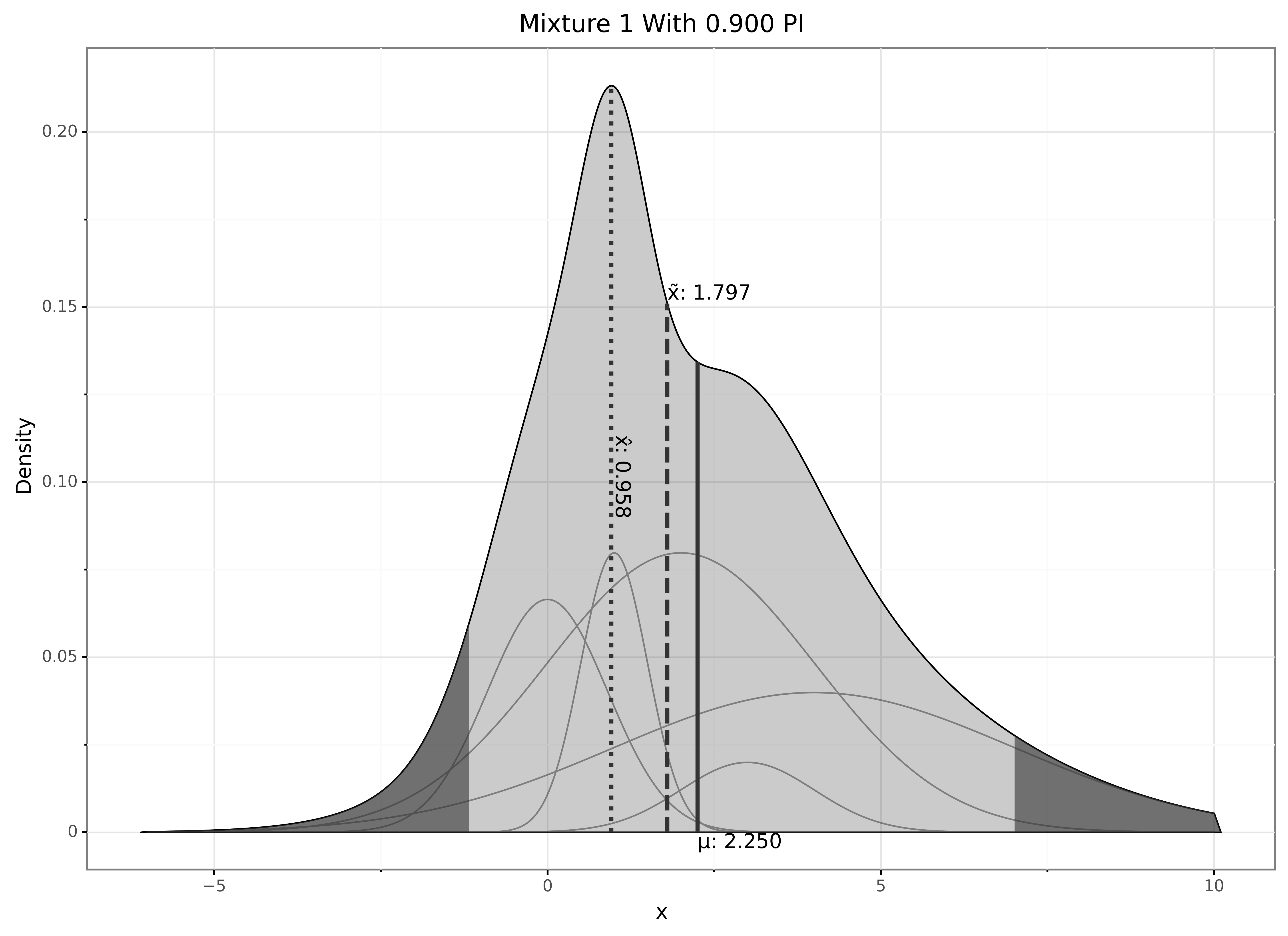 Single Mixture Density Plot
