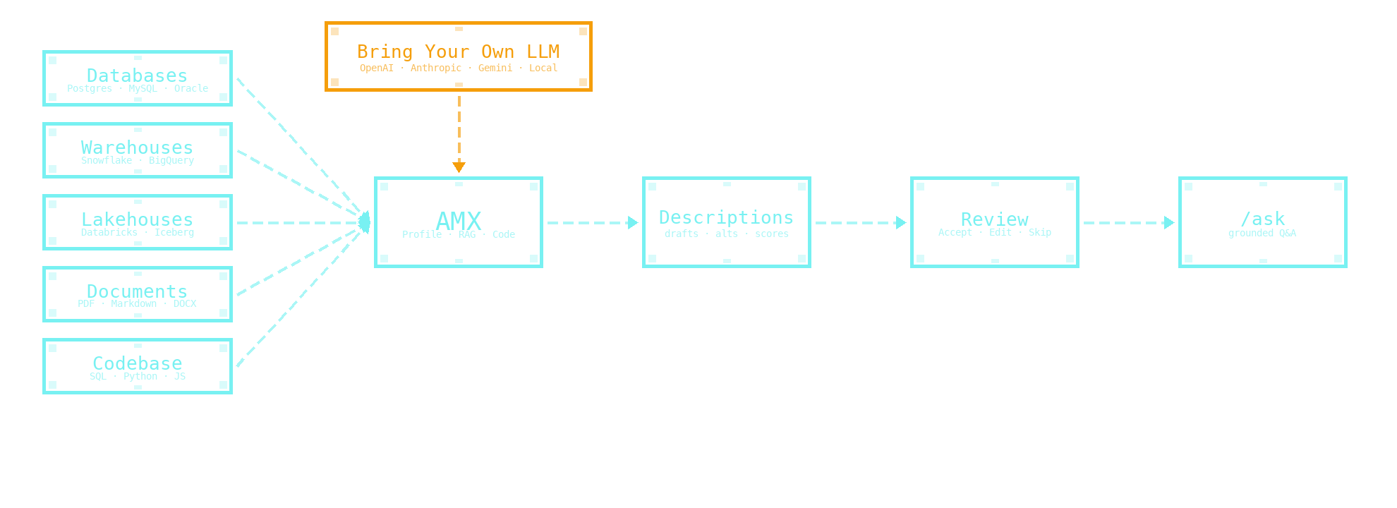 AMX flow — Profile, RAG, and Code agents feed evidence to an orchestrator that ranks suggestions; you review accept/edit/skip and AMX writes the approved text back as COMMENT ON COLUMN native DDL