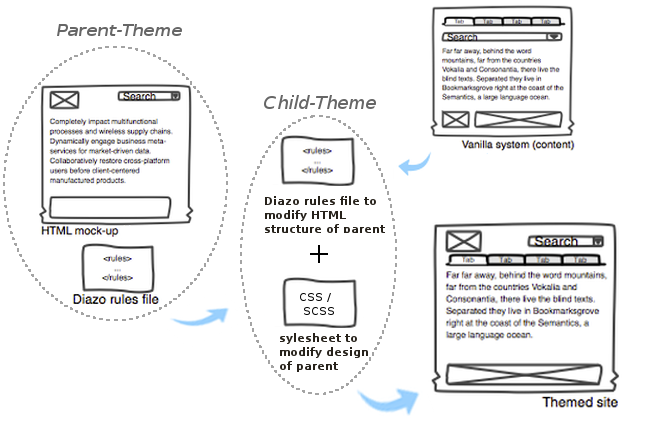 https://raw.github.com/lkosubek/htwkimn.theme/master/docs/diazo_parent-theme-model.png