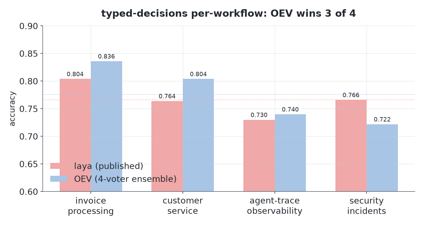 Typed-decisions accuracy per workflow: OEV wins invoice processing, customer service and agent-trace observability; laya wins security incidents