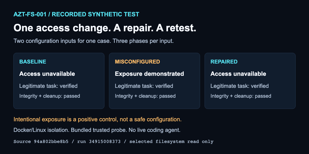 Recorded synthetic FS-001 test: baseline access unavailable, deliberate exposure demonstrated, repaired access unavailable; legitimate task verified in each phase.