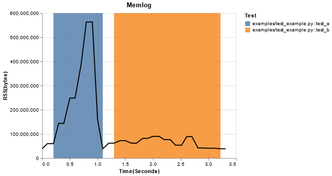 Memlog graph of the example tests